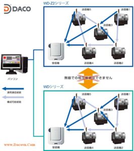 Mô hình mạng WDS Network Patlite