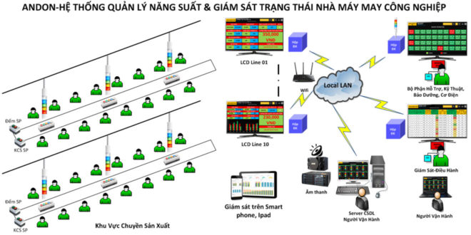 Andon SEEACT-GMF Hệ Thống Quản Lý Năng Suất, Trạng Thái Sản Xuất Ngành May Andon